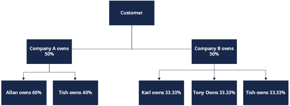 Chart depicting ownership shares 